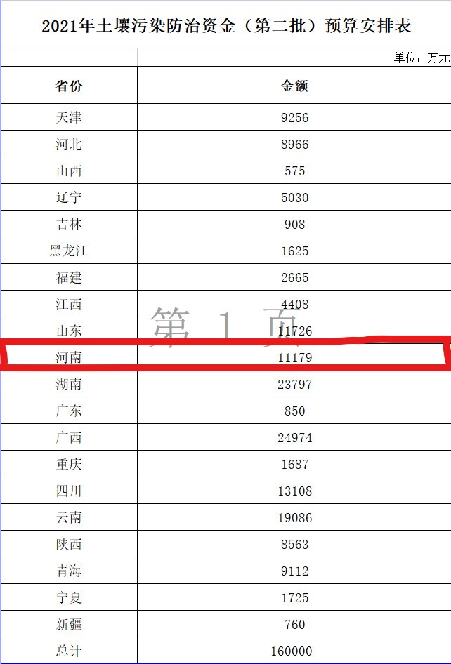 土壤污染防治資金預算表