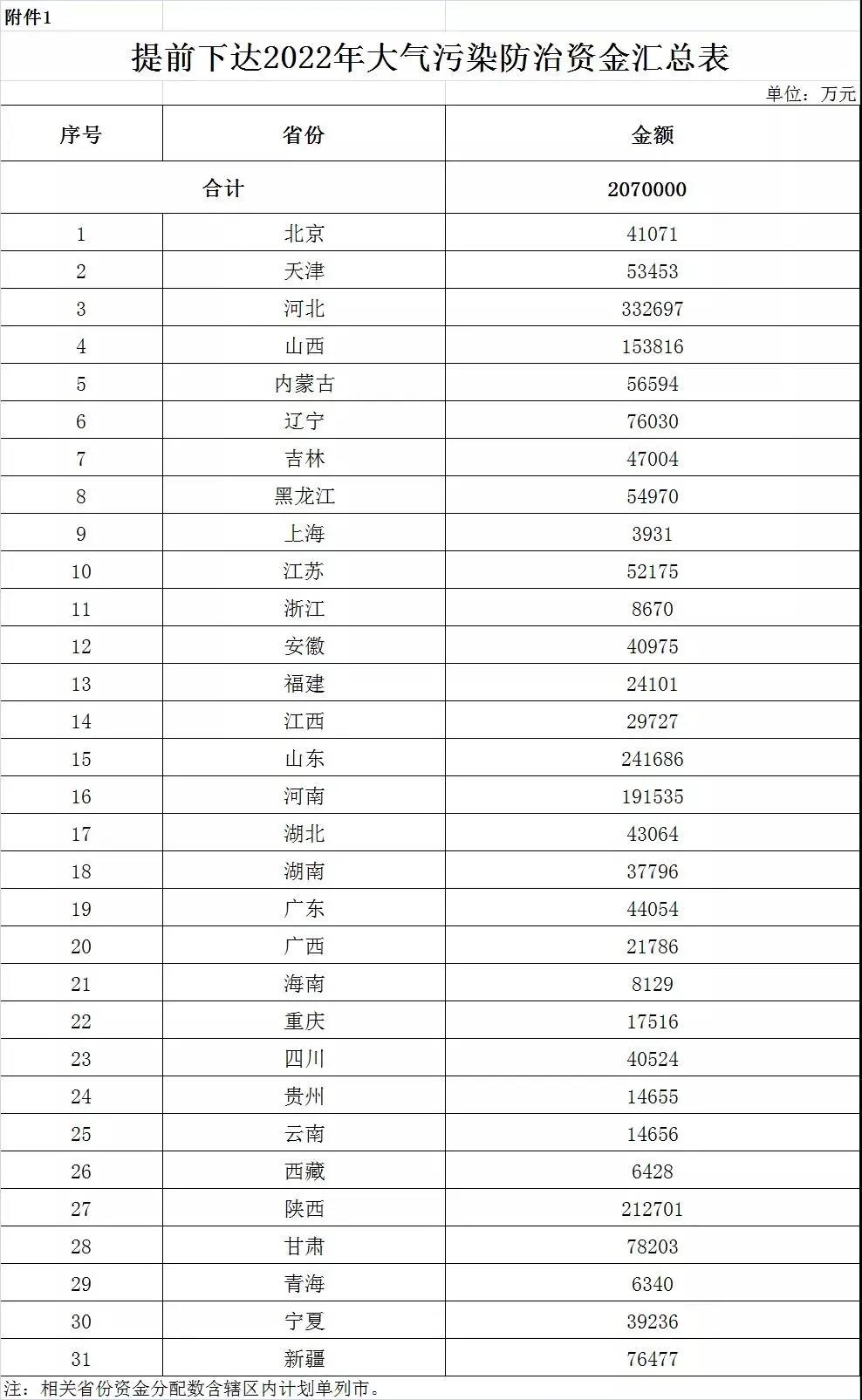 大氣污染防治資金預算