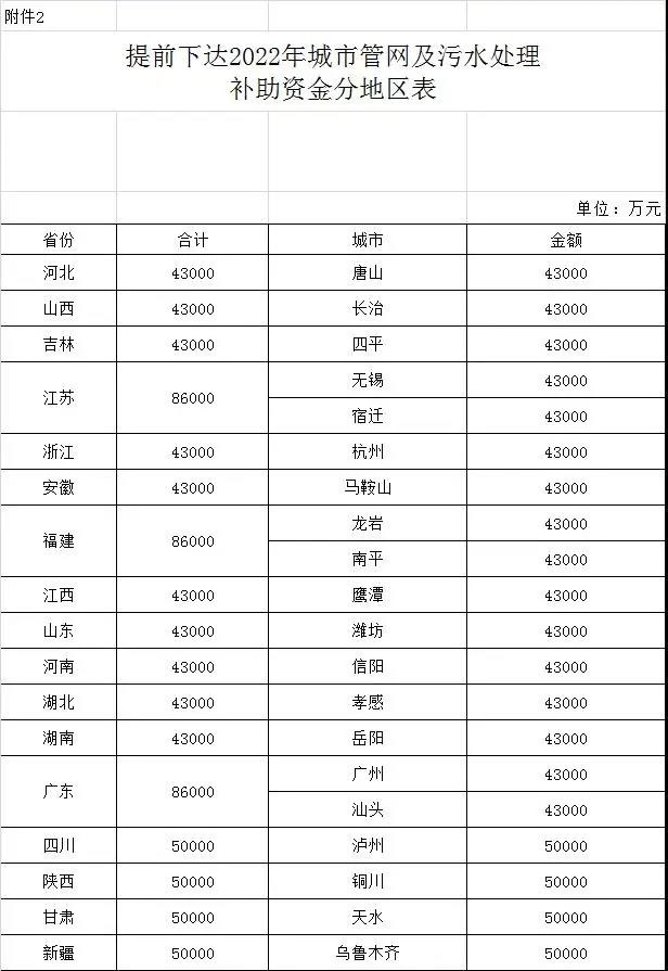 城市管網及污水處理補助資金預算