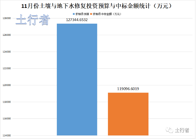 土壤修復市場：11月份投資項目約354項 中標額約11.9億元