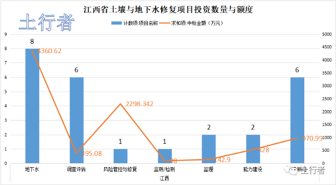 11月份土壤修復市場統計