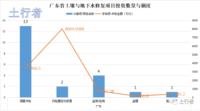 11月份土壤修復市場統計