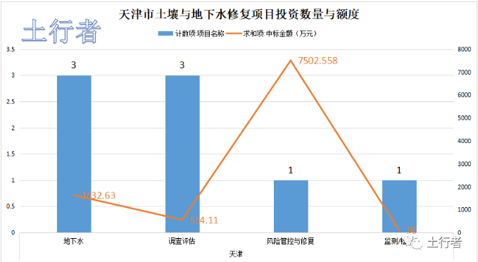 11月份土壤修復市場統計
