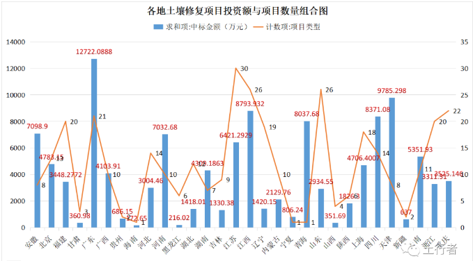 11月份土壤修復市場統計