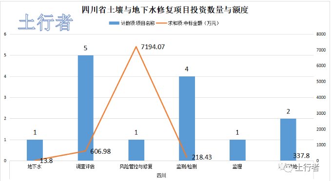 11月份土壤修復市場統計