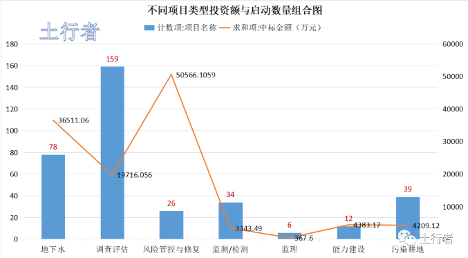 11月份土壤修復市場統計