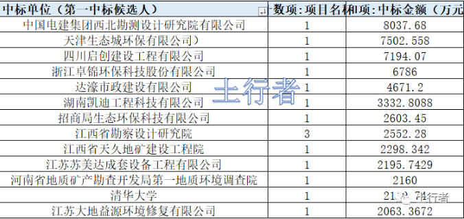 11月份土壤修復市場統計