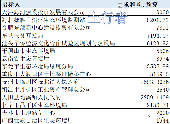 11月份土壤修復市場統計