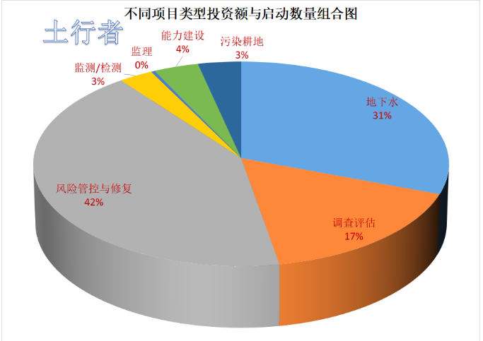 11月份土壤修復市場統計