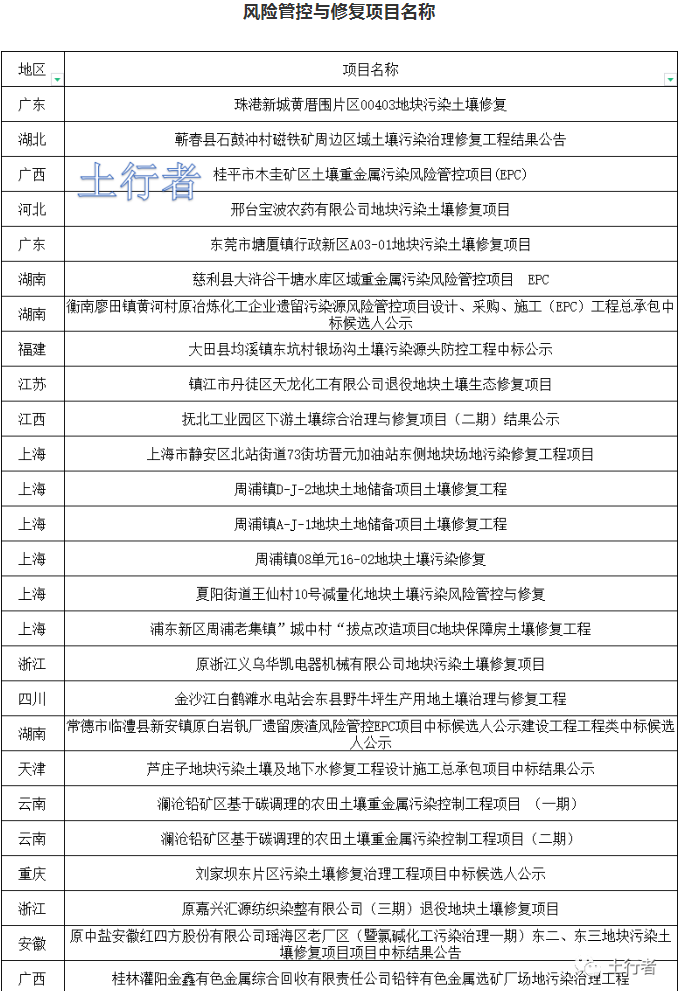 11月份土壤修復市場統計