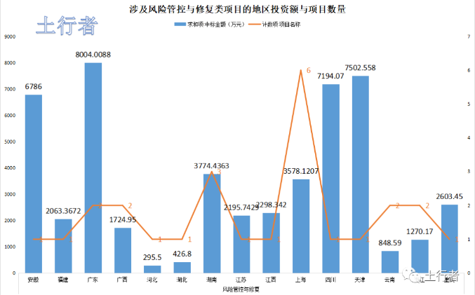 11月份土壤修復市場統計