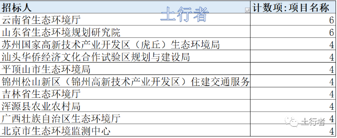 11月份土壤修復市場統計