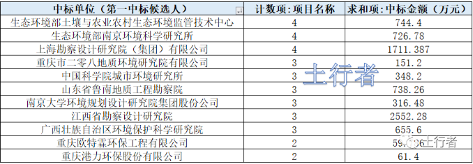 11月份土壤修復市場統計