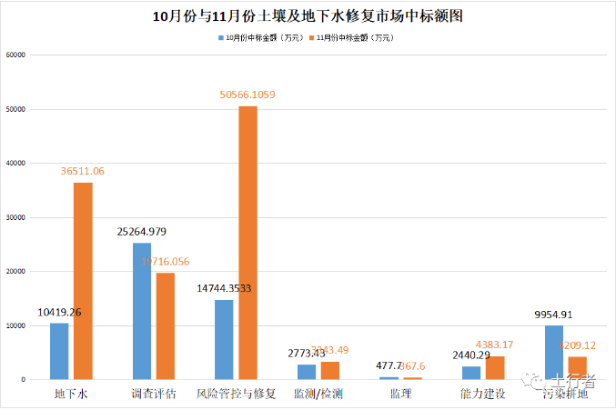 11月份土壤修復市場統計