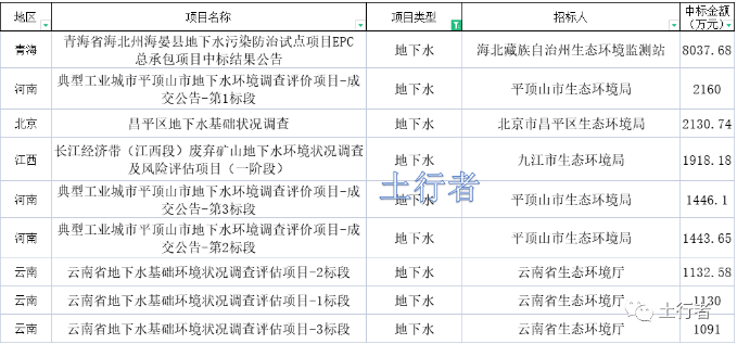 11月份土壤修復市場統計