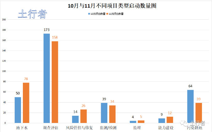 11月份土壤修復市場統計