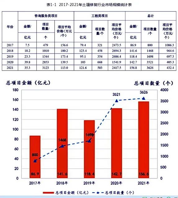 行業分析|土壤修復工程市場規模超百億，重慶大項目最多