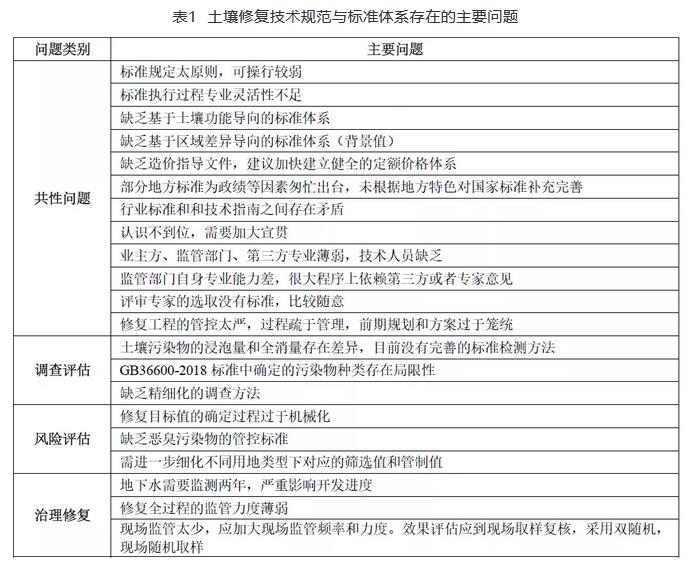 我國土壤修復行業發展中的主要問題與對策建議