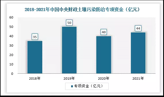 土壤修復行業現狀