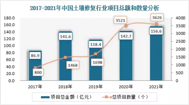 工業污染場地修復市場釋放較大