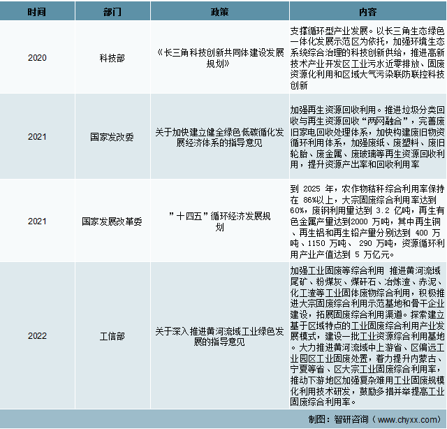 固廢危廢資源化行業相關政策