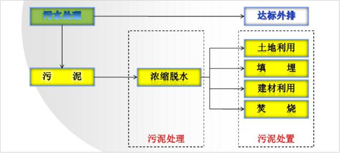 污泥陶粒生產線：都有哪些污泥處理處置方法？