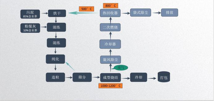 回轉窯利用市政污泥生產陶粒的工藝