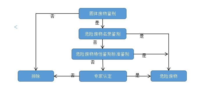 污染土壤外運是否需要進行危廢鑒定