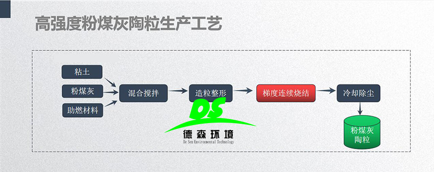 固廢處理：粉煤灰陶粒制品優勢居然這么多！