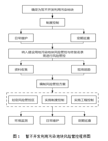 暫不開發的污染場地
