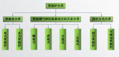 回轉窯式焚燒爐為何可處理醫療垃圾？