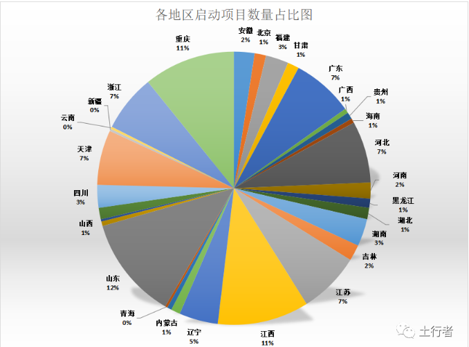 各地區啟動土壤修復項目數量占比