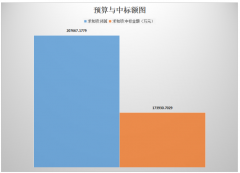 8月份土壤修復中標約17.39億 項目數量370個