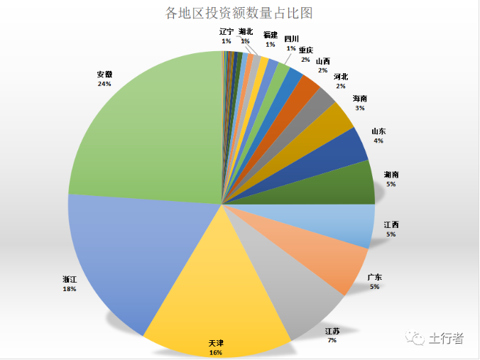 各地區投資數量占比圖