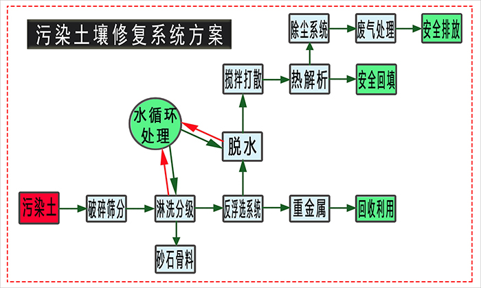 污染土壤修復系統方案 污染土壤修復系統方案