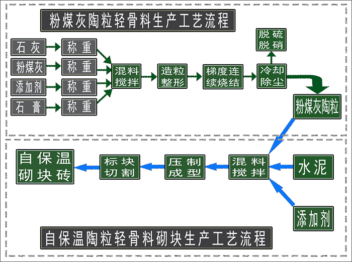 粉煤灰陶粒混凝土保溫磚的生產方法g