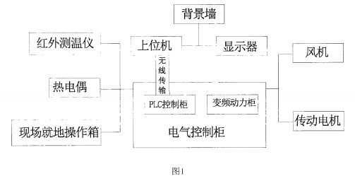 污泥陶粒生產線智能控制系統的工作模塊結構示意圖
