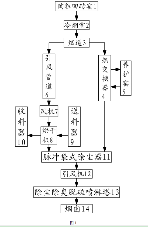 陶粒回轉窯尾氣利用的方法及裝置的工藝流程示意圖