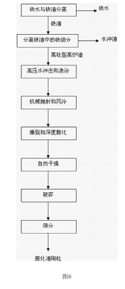 膨化渣陶粒生產方法的工藝流程圖