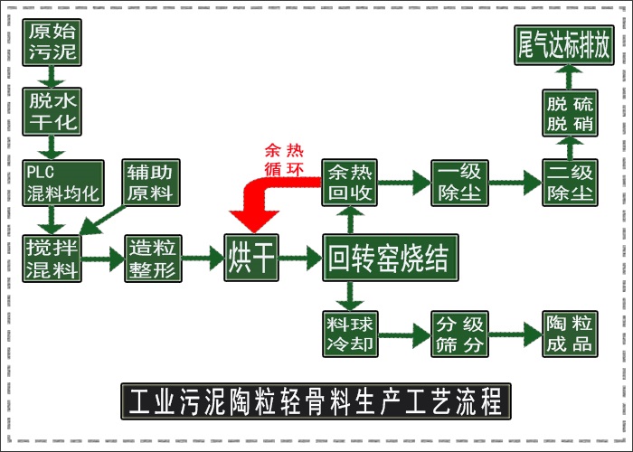 污泥陶粒生產線