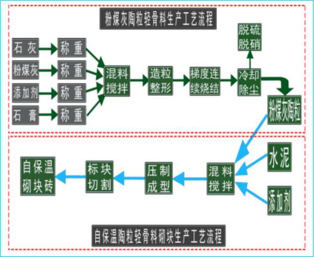 自保溫砌塊設備的工藝流程