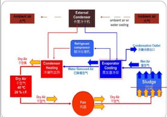 有機固廢污泥干化處理技術