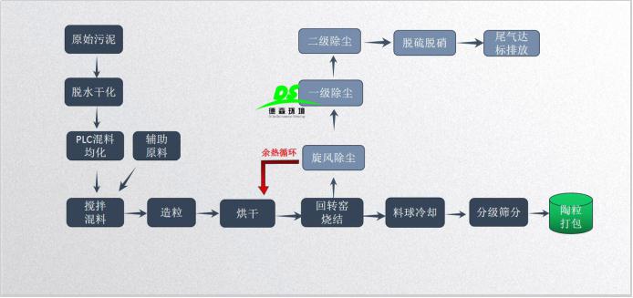 污泥處理燒結陶粒流程