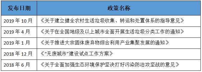 固廢處理現狀