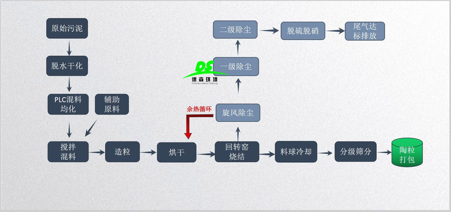 污泥固廢陶粒處理系統